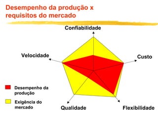 Desempenho da produção x
requisitos do mercado
Custo
Confiabilidade
FlexibilidadeQualidade
Velocidade
Desempenho da
produção
Exigência do
mercado
 