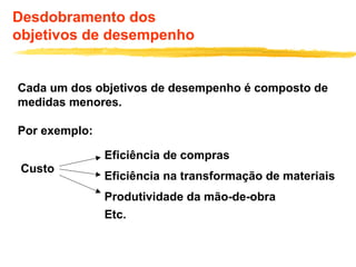 Desdobramento dos
objetivos de desempenho
Cada um dos objetivos de desempenho é composto de
medidas menores.
Por exemplo:
Custo
Eficiência de compras
Eficiência na transformação de materiais
Produtividade da mão-de-obra
Etc.
 