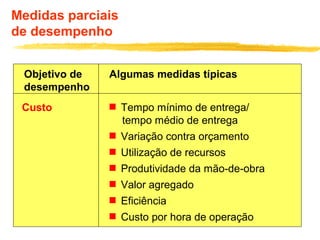 Medidas parciais
de desempenho
Objetivo de
desempenho
Algumas medidas típicas
Custo  Tempo mínimo de entrega/
tempo médio de entrega
 Variação contra orçamento
 Utilização de recursos
 Produtividade da mão-de-obra
 Valor agregado
 Eficiência
 Custo por hora de operação
 