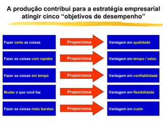 A produção contribui para a estratégia empresarial
atingir cinco “objetivos de desempenho”
Fazer certo as coisas Proporciona Vantagem em qualidade
Fazer as coisas com rapidez Proporciona Vantagem em tempo / veloc.
Fazer as coisas em tempo Proporciona Vantagem em confiabilidade
Mudar o que você faz Proporciona Vantagem em flexibilidade
Fazer as coisas mais baratas Proporciona Vantagem em custo
 