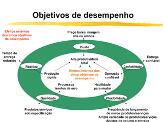 Objetivos de desempenho
Freqüência de lançamento
de novos produtos/serviços
Ampla variedade de produtos/serviços
Ajustes de volume e entrega
Flexibilidade
Produtos/serviços
sob especificação
Qualidade
Tempo de
entrega
reduzido
Rapidez
Entrega
confiável
Confiabilidade
Preço baixo, margem
alta ou ambos
Custo
Efeitos externos
dos cinco objetivos
de desempenho
Alta produtividade
total
Produção
rápida
Operação
confiável
Processos
isentos de erro
Habilidade
para mudar
Efeitos internos dos
cinco objetivos de
desempenho
 