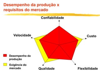 Desempenho da produção x
requisitos do mercado
Custo
Confiabilidade
FlexibilidadeQualidade
Velocidade
Desempenho da
produção
Exigência do
mercado
 