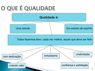 Qualidade é:


         Uma atitude                              Um estado de espírito



          Todos fazermos bem, cada vez melhor, aquilo que deve ser feito




                                                          criatividade
com dedicação                   entusiasmo


    criando valor                             confiança e satisfação
                                                                         5
 