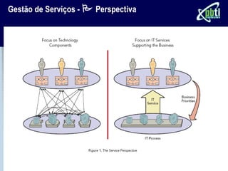 Gestão de Serviços -  Perspectiva
 