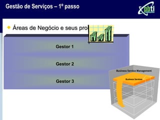 Gestão de Serviços – 1º passo


   Áreas de Negócio e seus processos


                   Gestor 1


                   Gestor 2


                   Gestor 3
 