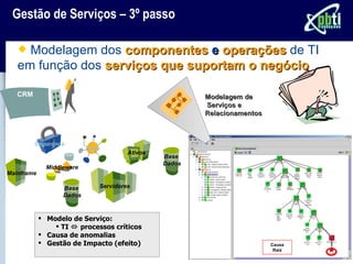 Gestão de Serviços – 3º passo

    Modelagem dos componentes e operações de TI
   em função dos serviços que suportam o negócio

   CRM                                                  Modelagem de
                                                        Serviços e
                                                        Relacionamentos



         Segurança
                           Rede
                                       Ativos
                                                Base
                                                Dados
              Middleware
Mainframe

                   Base       Servidores
                   Dados


             Modelo de Serviço:
                 TI  processos críticos
             Causa de anomalias
             Gestão de Impacto (efeito)                                  Causa
                                                                           Raiz
 