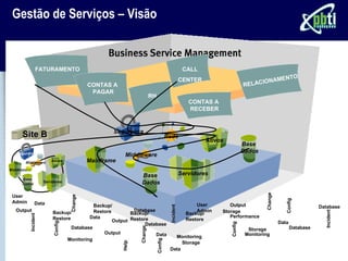 Gestão de Serviços – Visão


               FATURAMENTO                                                                   CALL
                                                                                            CENTER                           IONA        MENTO
                                      CONTAS A                                                                         RELAC
                                       PAGAR
                                                                  RH
                                                                                               CONTAS A
                                                                                               RECEBER


                                              Segurança
   Site B                                                                       Rede
                                                                                                     Ativos
                                                                                                                       Base
                                                                                                                       Dados
                                                   Middleware
                                      Mainframe

                                                          Base                              Servidores
                                                          Dados




                                                                                                                                Change
User
                             Change




                                                                                                                                            Config
Admin        Data                    Backup/                                                      User       Output                                        Database
                                                                                 Incident




 Output                              Restore         Database                                     Admin   Storage




                                                                                                                                                             Incident
                    Backup/                         Backup/                                   Backup/
        Incident




                    Restore        Data                                                                      Performance
                                             Output Restore                                   Restore
                                                                                                                                         Data
                    Config




                                                                                                              Config
                                                          Database
                            Database                                                                                                            Database
                                                         Change




                                                                                                                         Storage
                                         Output               Data                                                      Monitoring
                                                                                   Monitoring
                          Monitoring
                                                                       Config




                                                                                      Storage
                                                  Help




                                                                                 Data
 
