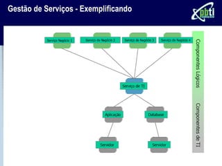 Gestão de Serviços - Exemplificando
 
