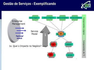 Gestão de Serviços - Exemplificando
 