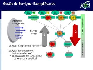 Gestão de Serviços - Exemplificando
 