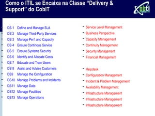 Como o ITIL se Encaixa na Classe “Delivery &
Support” do CobIT

DS 1 Define and Manage SLA           Service Level Management
DS 2 Manage Third-Party Services     Business Perspective
DS 3 Manage Perf. and Capacity       Capacity Management
DS 4 Ensure Continous Service        Continuity Management
DS 5 Ensure Systems Security         Security Management
DS 6 Identify and Allocate Costs     Financial Management
DS 7 Educate and Train Users
DS 8 Assist and Advise Customers     Helpdesk
DS9    Manage the Configuration      Configuration Management
DS10 Manage Problems and Incidents   Incident & Problem Management
DS11 Manage Data                     Availability Management
DS12 Manage Facilities               Infrastructure Management
DS13 Manage Operations               Infrastructure Management
                                     Infrastructure Management
 