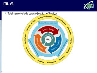 ITIL V3

       Totalmente voltada para a Gestão de Serviços




33
 