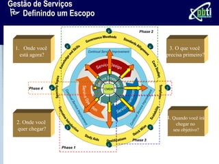 Gestão de Serviços
 Definindo um Escopo
                               4      Phase 2



 1. Onde você          5                     6    3. O que você
   está agora?                                   precisa primeiro?




      Phase 4    8                               2




                                                 4. Quando você irá
  2. Onde você                                        chegar no
  quer chegar?         3                     7
                                                     seu objetivo?

                                   Phase 3
                               1
                     Phase 1
 