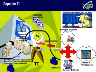 Papel de TI

                                                                                    Gestores de Serviços ->> $$$$
                                    Desktops
                Us                       Rede
                   u   ár
                            io
                               s



                                                                                 Serviços Externos

                 Mainframe
                 Sistemas
                 Aplicativo
                 Utilitários
                                                                  Mode m Ban k




                                                CIS CO SYSTEM S




Servidores/Sistemas Operacionais
Aplicações/Anti-virus/IDS/Backups
Utilitários/Correio Eletrônico
                                    TI                                                                 Clientes &
                                                                                                       Fornecedores
                                                             Databases
                                                                                   Serviços Internos
 