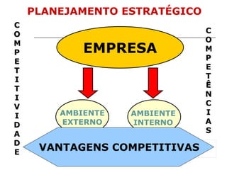 EMPRESA AMBIENTE EXTERNO AMBIENTE INTERNO C O M P E T I T I V I D A D E C O M P E T Ê N C I A S PLANEJAMENTO ESTRATÉGICO VANTAGENS COMPETITIVAS 
