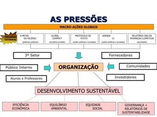 PRESSÕES EXTERNAS ORGANIZAÇÃO EFICIÊNCIA ECONÔMICA EQUILÍBRIO  AMBIENTAL EQUIDADE  SOCIAL MACRO-AÇÕES GLOBAIS 8 METAS  DO MILÊNIO  (políticas públicas) GLOBAL  COMPACT (iniciativa privada) PROTOCOLO DE  KYOTO  (ações públicas e privadas) AGENDA  21 (ações públicas e privadas) DESENVOLVIMENTO SUSTENTÁVEL RELATÓRIO ONU DE MUDANÇAS CLIMÁTICAS (sociedade) AS PRESSÕES Alunos e Professores Investidores Fornecedores Comunidades 3º Setor Público Interno GOVERNANÇA + RELATÓRIOS DE SUSTENTABILIDADE 