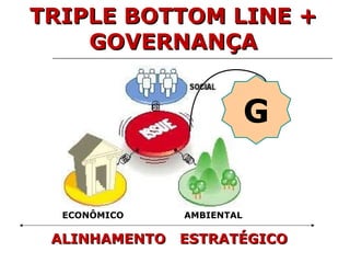 TRIPLE BOTTOM LINE + GOVERNANÇA ALINHAMENTO  ESTRATÉGICO G AMBIENTAL ECONÔMICO 