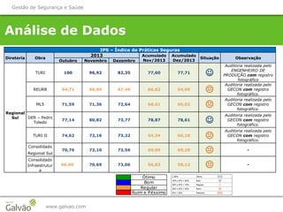 www.galvao.com
Gestão de Segurança e Saúde
Análise de Dados
Ótimo
Bom
Regular
Ruim e Péssimo
IPS – Índice de Práticas Seguras
Diretoria Obra
2013 Acumulado
Nov/2013
Acumulado
Dez/2013
Situação Observação
Outubro Novembro Dezembro
Regional
Sul
TURI 100 96,92 82,35 77,60 77,71 J
Auditoria realizada pelo
ENGENHEIRO DE
PRODUÇÃO com registro
fotográfico
REURB 54,71 66,94 67,49 66,62 64,69 K
Auditoria realizada pelo
GECON com registro
fotográfico.
ML5 71,59 71,36 72,64 68,61 69,02 K
Auditoria realizada pelo
GECON com registro
fotográfico.
DER – Pedro
Toledo
77,14 80,82 73,77 78,87 78,61 J
Auditoria realizada pelo
GECON com registro
fotográfico.
TURI II 74,62 72,16 73,22 64,34 66,18 K
Auditoria realizada pelo
GECON com registro
fotográfico.
Consolidado
70,76 72,10 72,56 69,09 69,29 K -
Regional Sul
Consolidado
66,60 70,69 73,06 56,83 58,12 K -Infraestrutur
a
≥ 90% Ótimo
70% ≤ IPS < 90% Bom
50% ≤ IPS < 70% Regular
25% ≤ IPS < 50% Ruim
IPS < 25% Péssimo LL
K
L
JJ
J
 