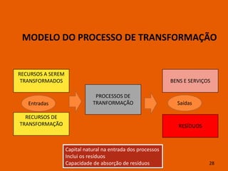 MODELO DO PROCESSO DE TRANSFORMAÇÃO


RECURSOS A SEREM
 TRANSFORMADOS                                                BENS E SERVIÇOS

                               PROCESSOS DE
   Entradas                   TRANFORMAÇÃO                      Saídas

  RECURSOS DE
TRANSFORMAÇÃO                                                    RESÍDUOS



                   Capital natural na entrada dos processos
                   Inclui os resíduos
                   Capacidade de absorção de resíduos                       28
 