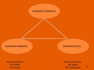 DIMENSÃO ECONÔMICA




DIMENSÃO AMBIENTAL                        DIMENSÃO SOCIAL




 Norma voluntária                          Norma voluntária
    ISO 14000                                 ISO 26000
   Certificação                            RSC Certificação   33
 