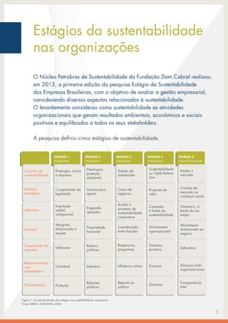 ESTÁGIO 1
ELEMENTAR
ESTÁGIO 2
ENGAJADO
ESTÁGIO 3
INOVADOR
ESTÁGIO 4
INTEGRADO
ESTÁGIO 5
TRANSFORMADOR
Empregos, lucros
e impostos
Marginal:
direcionada à
equipe
Unilateral
Cumprimento da
legislação
Defensivo
Proteção
Expressão
verbal,
indisponível
Estágios da sustentabilidade
nas organizações
O Núcleo Petrobras de Sustentabilidade da Fundação Dom Cabral realizou,
em 2012, a primeira edição da pesquisa Estágio da Sustentabilidade
das Empresas Brasileiras, com o objetivo de avaliar a gestão empresarial,
considerando diversos aspectos relacionados à sustentabilidade.
O levantamento considerou como sustentabilidade as atividades
organizacionais que geram resultados ambientais, econômicos e sociais
positivos e equilibrados a todos os seus stakeholders.
A pesquisa definiu cinco estágios de sustentabilidade.
5
Conceito de
sustentabilidade
Estrutura
Relacionamento
com
stakeholders
Intenção
estratégica
Capacidade de
resposta
Transparência
Liderança
Filantropia,
proteção
ambiental
Propriedade
funcional
Interativo
Licença para
operar
Reativo,
políticas
Relações
públicas
Engajado,
apoiador
Gestão de
stakeholder
Coordenação
entre funções
Influência mútua
Casos de
negócios
Responsiva,
programas
Reporte ao
público
Auxilia o
processo de
sustentabilidade
corporativa
Sustentabilidade
ou Triple Bottom
Line
Alinhamento
oganizacional
Parceria
Proposta de
valor
Sistemas,
proativa
Garantia
Campeão
à frente da
sustentabilidade
Mudar o
mercado
Mainstream:
direcionada ao
negócio
Alianças multi-
organizacionais
Criação de
mercado ou
mudança social
Definidora
Transparência
total
Visionário, à
frente do seu
tempo
Figura 1: As sete dimensões dos estágios de sustentabilidade corporativa.
Fonte: MIRVIS, GOOGINS, 2006
 