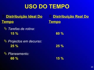USO DO TEMPO Distribuição Ideal Do Tempo Distribuição Real Do Tempo Tarefas de rotina: Projectos em decurso: Planeamento: 15 % 60 % 25 % 25 % 60 % 15 % 