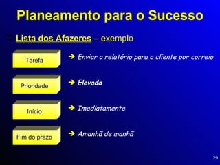 Lista dos Afazeres  – exemplo Planeamento para o Sucesso Enviar o relatório para o cliente por correio Elevada Imediatamente Amanhã de manhã Tarefa Prioridade Início Fim do prazo 