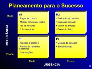 Planeamento para o Sucesso URGÊNCIA IMPORTÂNCIA Muita Pouca Muita Pouca M1 Pagar as contas Marcar bilhetes p/ teatro Ida ao hospital Ir às compras P1 Atender o telefone Pânico de reacções repentinas Interrupções P2 Gestão de pessoal Sociabilização M2 Evolução na carreira Evolução pessoal Visitar os amigos Exercício físico 