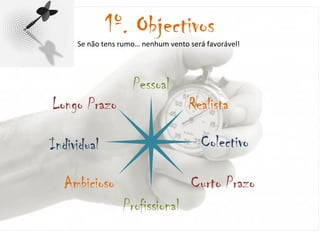 Longo Prazo Realista Colectivo Profissional Pessoal Individual Ambicioso Curto Prazo 1º. Objectivos Se não tens rumo… nenhum vento será favorável! 