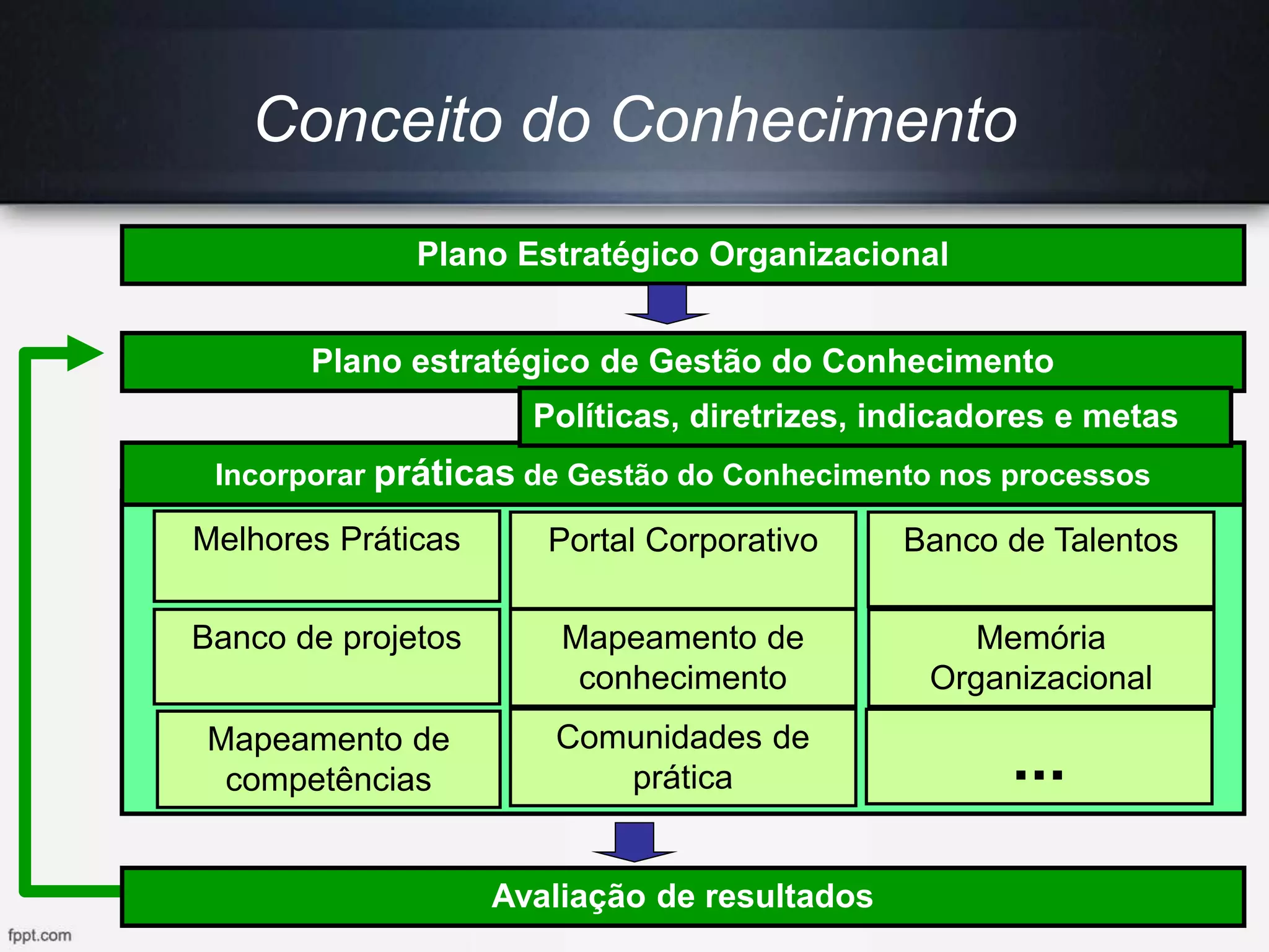 Plano Estratégico Organizacional
Plano estratégico de Gestão do Conhecimento
Incorporar práticas de Gestão do Conhecimento nos processos
Melhores Práticas
Banco de projetos
Mapeamento de
competências
Portal Corporativo
Mapeamento de
conhecimento
Comunidades de
prática
Banco de Talentos
Memória
Organizacional
...
Avaliação de resultados
Políticas, diretrizes, indicadores e metas
Conceito do Conhecimento
 