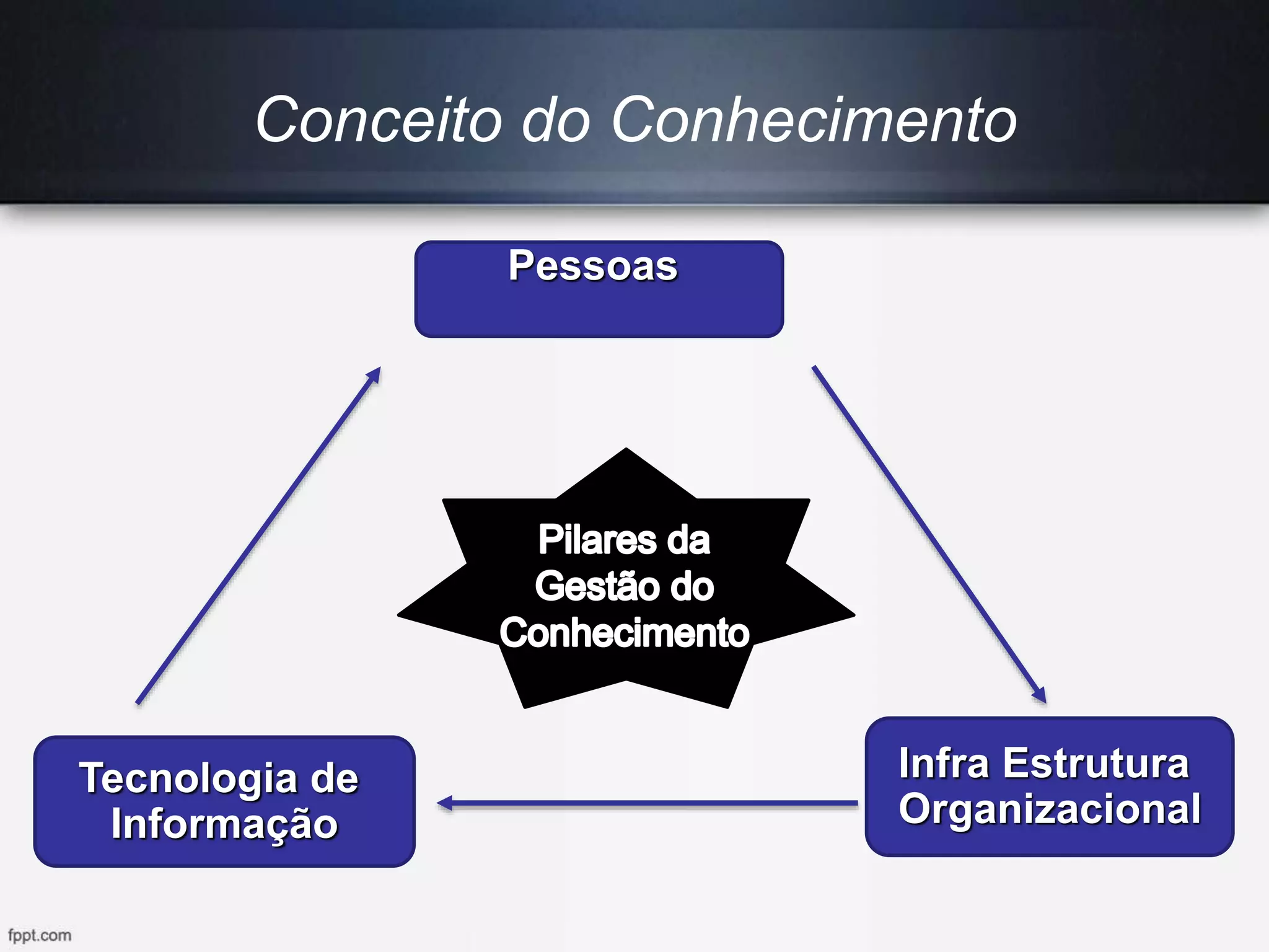 Pessoas
Infra Estrutura
Organizacional
Tecnologia de
Informação
Conceito do Conhecimento
 