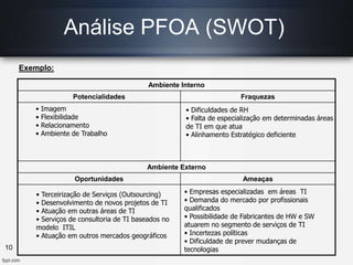 Análise PFOA (SWOT)
Ambiente Interno
Potencialidades Fraquezas
Ambiente Externo
Oportunidades Ameaças
• Imagem
• Flexibilidade
• Relacionamento
• Ambiente de Trabalho
• Dificuldades de RH
• Falta de especialização em determinadas áreas
de TI em que atua
• Alinhamento Estratégico deficiente
• Terceirização de Serviços (Outsourcing)
• Desenvolvimento de novos projetos de TI
• Atuação em outras áreas de TI
• Serviços de consultoria de TI baseados no
modelo ITIL
• Atuação em outros mercados geográficos
• Empresas especializadas em áreas TI
• Demanda do mercado por profissionais
qualificados
• Possibilidade de Fabricantes de HW e SW
atuarem no segmento de serviços de TI
• Incertezas políticas
• Dificuldade de prever mudanças de
tecnologias
Exemplo:
10
 