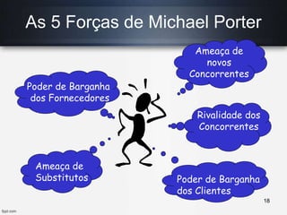 Ameaça de
novos
Concorrentes
Rivalidade dos
Concorrentes
Poder de Barganha
dos Clientes
Poder de Barganha
dos Fornecedores
Ameaça de
Substitutos
As 5 Forças de Michael Porter
18
 