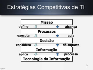 Estratégias Competitivas de TI
Missão
Processos
Decisão
Informação
Tecnologia da Informação
processa
dá suporte
guia
alcançadefine
executa
considera
aplica
3
 