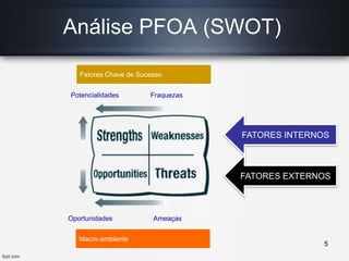 Análise PFOA (SWOT)
Potencialidades Fraquezas
Oportunidades Ameaças
Fatores Chave de Sucesso
Macro-ambiente
FATORES INTERNOS
FATORES EXTERNOS
5
 