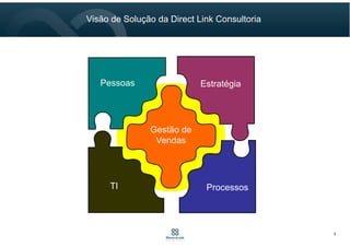 Estratégia
TI Processos
Pessoas
Gestão de
Vendas
Visão de Solução da Direct Link Consultoria
5
 