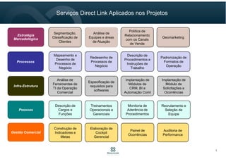 Estratégia
Mercadológica
Processos
Pessoas
Infra-Estrutura
Gestão Comercial
Descrição de
Cargos e
Funções
Treinamentos
Operacionais e
Gerenciais
Monitoria de
Aderência de
Procedimentos
Mapeamento e
Desenho de
Processos de
Negócio
Redesenho de
Processos de
Negócio
Descrição de
Procedimentos e
Instruções de
Trabalho
Padronização de
Formatos de
Operação
Construção de
Indicadores e
Metas
Elaboração de
Cockpit
Gerencial
Painel de
Ocorrências
Auditoria de
Performance
Análise de
Ferramentas de
TI da Operação
Comercial
Especificação de
requisitos para
softwares
Implantação de
Módulos de
CRM, BI e
Automação Coml
Implantação de
Módulo de
Solicitações e
Ocorrências
Segmentação,
Classificação de
Clientes
Análise de
Equipes e áreas
de Atuação
Política de
Relacionamento
com os Canais
de Venda
Geomarketing
Recrutamento e
Seleção de
Equipe
Serviços Direct Link Aplicados nos Projetos
7
 