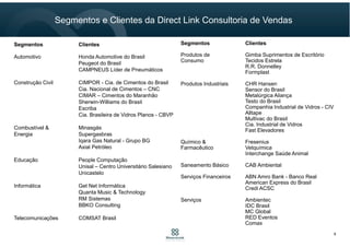 Segmentos Clientes
Automotivo Honda Automotive do Brasil
Peugeot do Brasil
CAMPNEUS Líder de Pneumáticos
Construção Civil CIMPOR - Cia. de Cimentos do Brasil
Cia. Nacional de Cimentos – CNC
CIMAR – Cimentos do Maranhão
Sherwin-Williams do Brasil
Escriba
Cia. Brasileira de Vidros Planos - CBVP
Combustível & Minasgás
Energia Supergasbras
Iqara Gas Natural - Grupo BG
Axial Petróleo
Educação People Computação
Unisal – Centro Universitário Salesiano
Unicastelo
Informática Get Net Informática
Quanta Music & Technology
RM Sistemas
BBKO Consulting
Telecomunicações COMSAT Brasil
Segmentos Clientes
Produtos de Gimba Suprimentos de Escritório
Consumo Tecidos Estrela
R.R. Donnelley
Formplast
Produtos Industriais CHR Hansen
Sensor do Brasil
Metalúrgica Aliança
Testo do Brasil
Companhia Industrial de Vidros - CIV
Alltape
Multivac do Brasil
Cia. Industrial de Vidros
Fast Elevadores
Químico & Fresenius
Farmacêutico Vetquímica
Interchange Saúde Animal
Saneamento Básico CAB Ambiental
Serviços Financeiros ABN Amro Bank - Banco Real
American Express do Brasil
Credi ACSC
Serviços Ambientec
IDC Brasil
MC Global
RED Eventos
Comax
Segmentos e Clientes da Direct Link Consultoria de Vendas
8
 