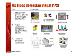 10
Os Tipos de Gestão Visual (1/2)
Tipo Exemplos
1. Etiquetar com
precisão o local e
a identificação
dos objectos
2. Expor
visualmente a
condição do
equipamento ou
objectos
3. Expor os
standards
visualmente
Marcar as áreas
de armazenagem
Tools
Quadros Sombra
Usar cores diferentes
para as peças para a
mão esquerda/direita
Andons
(alerta)
Recepientes
cheios/vazios
Etiquetas para
desperdício
Waste/rejects
Marcar pontos
importantes
Instruções de
trabalho com
fotografias
Schmierp
unkte
Descrever
Processos
 
