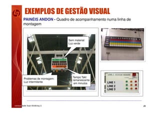 24
Problemas de montagem:
Luz intermitente
Sem material:
Luz verde
Tempo Takt
remanescente
em minutos
PAINÉIS ANDON - Quadro de acompanhamento numa linha de
montagem
EXEMPLOS DE GESTÃO VISUAL
 