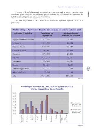 A previdência social e a mensuração de riscos
Unidade7
115
Esse grupo de trabalho estuda as estatísticas dos registros de acidentes nas diferentes
atividades para computar as diferentes probabilidades de ocorrência de acidentes de
trabalho em categorias de atividade econômica.
No mês de julho de 2001, a Previdência obteve os seguintes registros (tabela 1 e
gráfico 1):
Atividade Econômica Quantidade de
Empregados
Afastamentos por
Acidente de Trabalho
Afastamentos por Acidentes de Trabalho por Atividade Econômica - Julho de 2001
Agropecuária e Extrativismo
Indústria Leve
Indústria Pesada
Construção Civil
Comércio
Serviços
Transportes
Crédito
Administração Pública
Não Classificado
Total
1.413.885
2.031.364
2.455.414
1.105.483
4.096.691
6.241.421
1.278.488
524.044
1.137.727
32.646
20.317.163
8.298
24.152
33.024
13.811
24.260
33.690
12.758
5.630
2.044
31
157.698
Tabela 1
Gráfico 1
 
