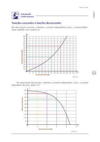 Seguros de vida
Unidade8
183
Funções crescentes e funções decrescentes
Em uma função crescente, conforme a variável independente cresce, a variável depen-
dente também cresce (gráfico 8):
Em uma função decrescente, conforme a variável independente cresce, a variável
dependente decresce (gráfico 9):
Articulando
conhecimentos
Gráfico 8
Gráfico 9
 