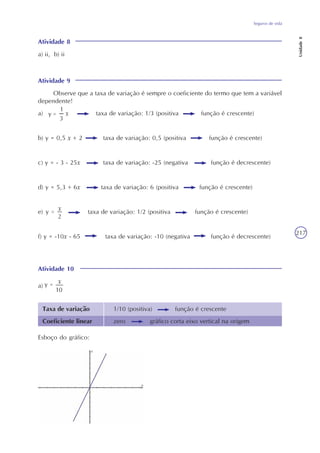 Seguros de vida
Unidade8
217
Atividade 8
a) ii, b) ii
Atividade 9
Observe que a taxa de variação é sempre o coeficiente do termo que tem a variável
dependente!
a) taxa de variação: 1/3 (positiva função é crescente)
b) y = 0,5 x + 2 taxa de variação: 0,5 (positiva função é crescente)
c) y = - 3 - 25x taxa de variação: -25 (negativa função é decrescente)
d) y = 5,3 + 6x taxa de variação: 6 (positiva função é crescente)
e) taxa de variação: 1/2 (positiva função é crescente)
f) y = -10x - 65 taxa de variação: -10 (negativa função é decrescente)
Atividade 10
a)
Taxa de variação
Coeficiente linear
1/10 (positiva) função é crescente
zero gráfico corta eixo vertical na origem
Esboço do gráfico:
 