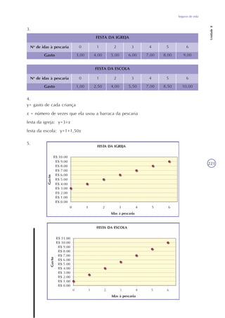 Seguros de vida
Unidade8
221
5.
No
de idas à pescaria
Gasto
6
9,00
5
8,00
4
7,00
3
6,00
2
5,00
1
4,00
0
3,00
FESTA DA IGREJA
No
de idas à pescaria
Gasto
6
10,00
5
8,50
4
7,00
3
5,50
2
4,00
1
2,50
0
1,00
FESTA DA ESCOLA
y= gasto de cada criança
x = número de vezes que ela usou a barraca da pescaria
festa da igreja: y=3+x
festa da escola: y=1+1,50x
3.
4.
 