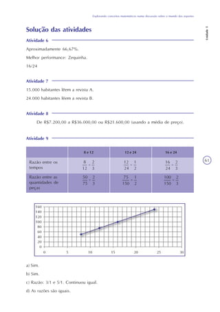 Unidade5
61
Explorando conceitos matemáticos numa discussão sobre o mundo dos esportes
Solução das atividades
Atividade 9
a) Sim.
b) Sim.
c) Razão: 3/1 e 5/1. Continuou igual.
d) As razões são iguais.
Razão entre os
tempos
Razão entre as
quantidades de
peças
8 e 12 12 e 24 16 e 24
Atividade 6
Aproximadamente 66,67%.
Melhor performance: Zequinha.
16/24
Atividade 8
De R$7.200,00 a R$36.000,00 ou R$21.600,00 (usando a média de preço).
Atividade 7
15.000 habitantes lêem a revista A.
24.000 habitantes lêem a revista B.
 