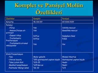 Komplet ve Parsiyel Molün Özellikleri Missed Abortus  Gestasyonel yaştan küçük  Nadir  Nadir %<5 Molar gebelik %50 gestasyonel yaştan büyük %15-25 %25’den az %6-32 Klinik Prezentasyon -Tanı -Uterus boyutu -Teka Lutein Kist -Medikal komplikasyon -Postmolar Malign sekel Sıklıkla mevcut Genellikle mevcut Değişken,fokal Fokal  Var Yok  Yok  Diffuz Diffüz  Yok Patoloji -Fetus -Amnion,Fetusa ait eritrosit -Ödemli Villus -Trofobilastic Proliferasyon -Trofoblastik stromal inklüzyonlar  Parsiyel Komplet 69 XXX/XXY 46 XX/XY Karyotip Özellikler 