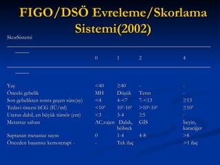 FIGO/DSÖ Evreleme/Skorlama Sistemi (2002) SkorSistemi _______________________________________________________________________________ 0 1 2 4 _______________________________________________________________________________     Yaş  < 40 ≥ 40 - -  Önceki gebelik MH Düşük Term - Son gebelikten sonra geçen süre(ay) <4 4- <7 7- <13 ≥ 1 3 Tedavi öncesi hCG (İÜ/ml) <10 3 10 3 -10 4 >10 4 -10 5 ≥ 10 5 Uterus dahil, en büyük tümör (cm) <3 3-4 ≥ 5 - Metastaz sahası AC,vajen   Dalak,   GİS    beyi n,   böbrek karaciğer Saptanan metastaz sayısı 0 1-4 4-8 >8 Önceden başarısız kemoterapi - - Tek ilaç    >1 ilaç   
