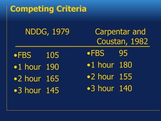 Competing Criteria NDDG, 1979 FBS  105 1 hour  190 2 hour  165 3 hour  145 Carpentar and Coustan, 1982 FBS  95 1 hour  180 2 hour  155 3 hour  140 
