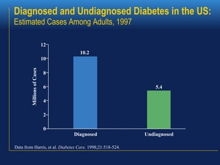 Diagnosed and Undiagnosed Diabetes in the US: Estimated Cases Among Adults, 1997 Data from Harris, et al.  Diabetes Care.  1998;21:518-524. 0 2 4 6 8 10 12 Undiagnosed Diagnosed 10.2 5.4 Millions of Cases 