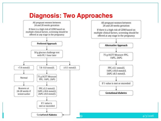 test 4.3 blood glucose Gestational diabetes